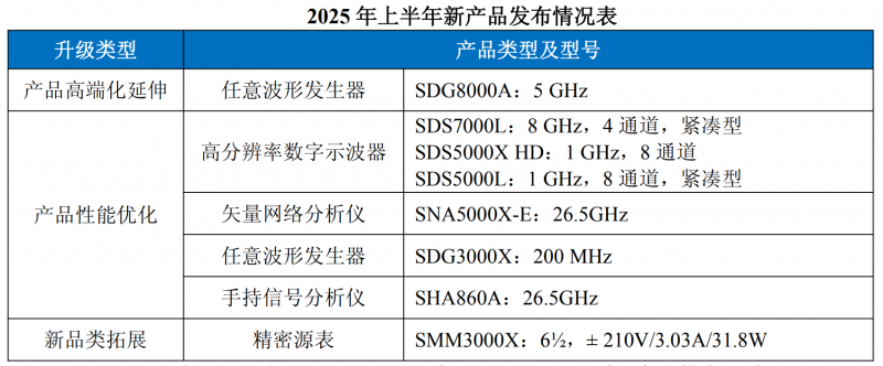 ꖿƼ2025Ј(bo)ͬL31.54%߶ˮa(chn)Ʒ(q)(dng)LA(y)