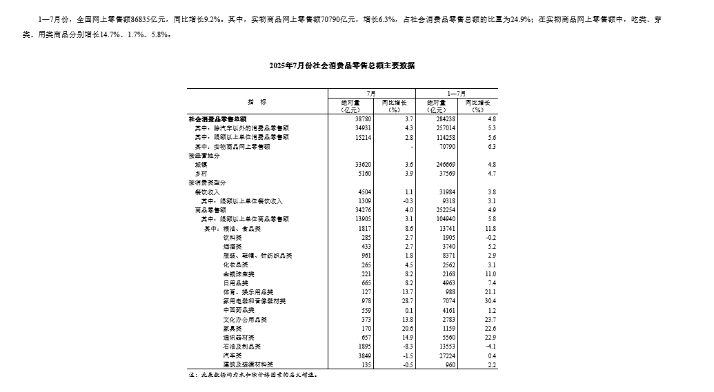 ҽy(tng)Ӌ֣1-7ȫW(wng)~86835|Ԫ ͬL9.2%