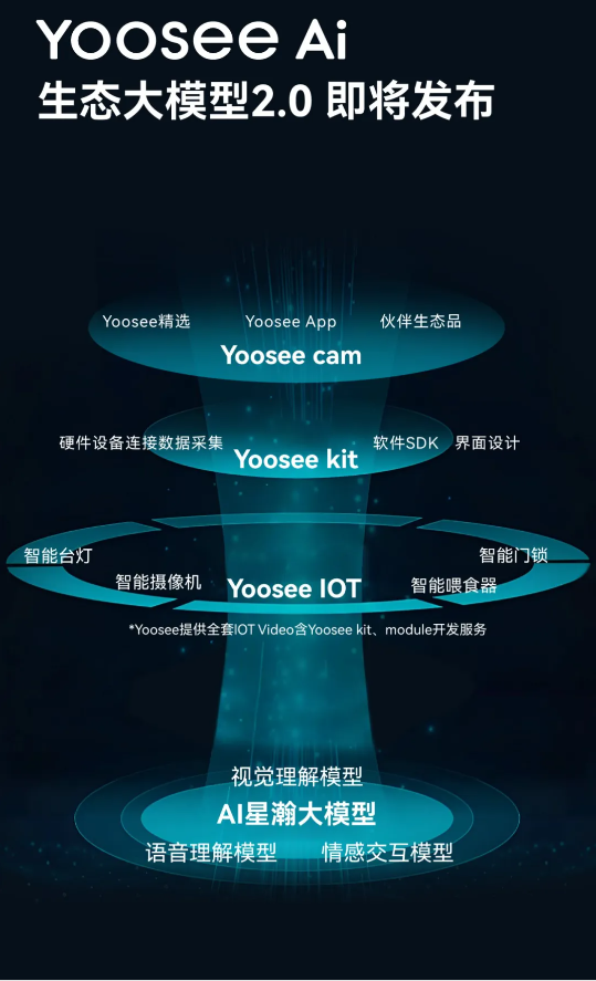 YooseeƷƑ(zhn)AIؘ(gu)B(ti)׌Ƽo(h)ÿһ|ҵĴ
