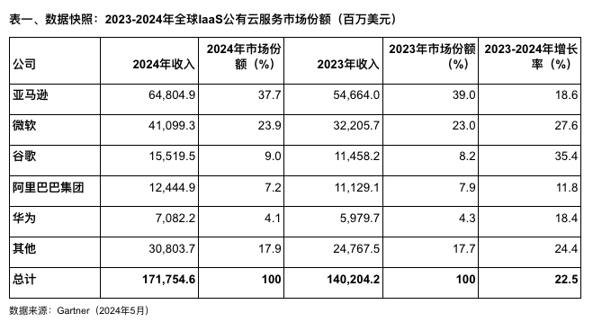 C(j)(gu)2024ȫIaaSƷ(w)ЈL22.5%