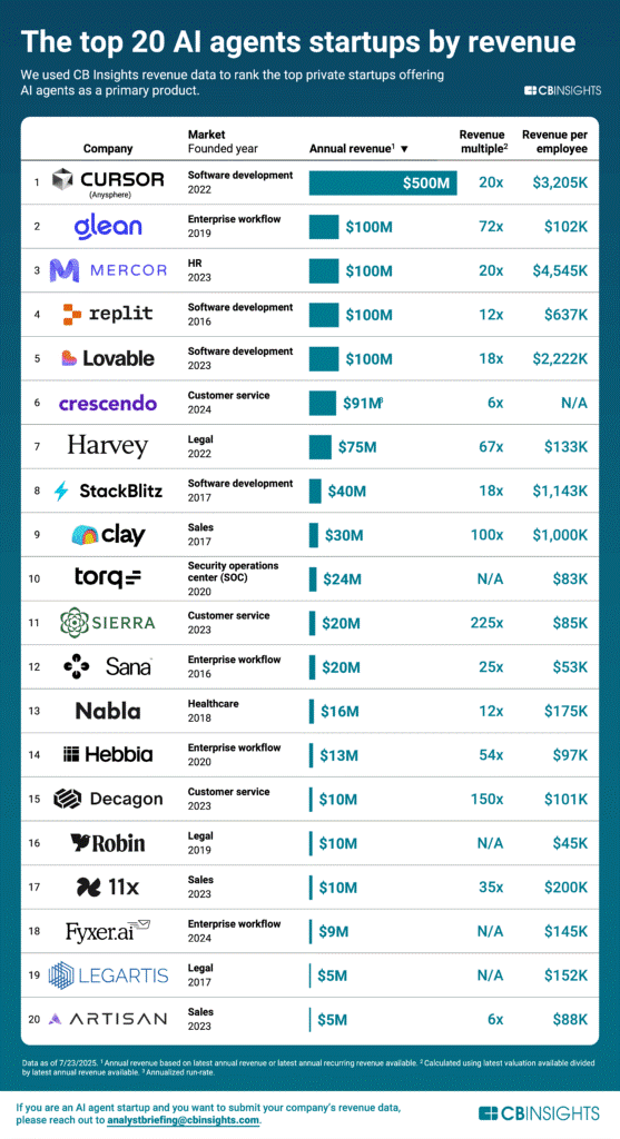 CB Insights2025I(y)AI AgentCopilotӽ130|Ԫ
